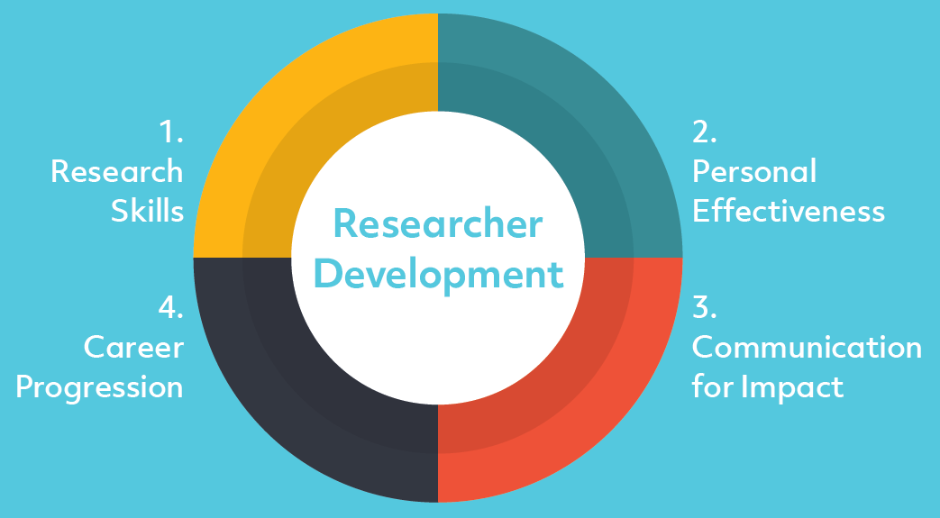 Postgraduate Researcher Development Framework Quadrant