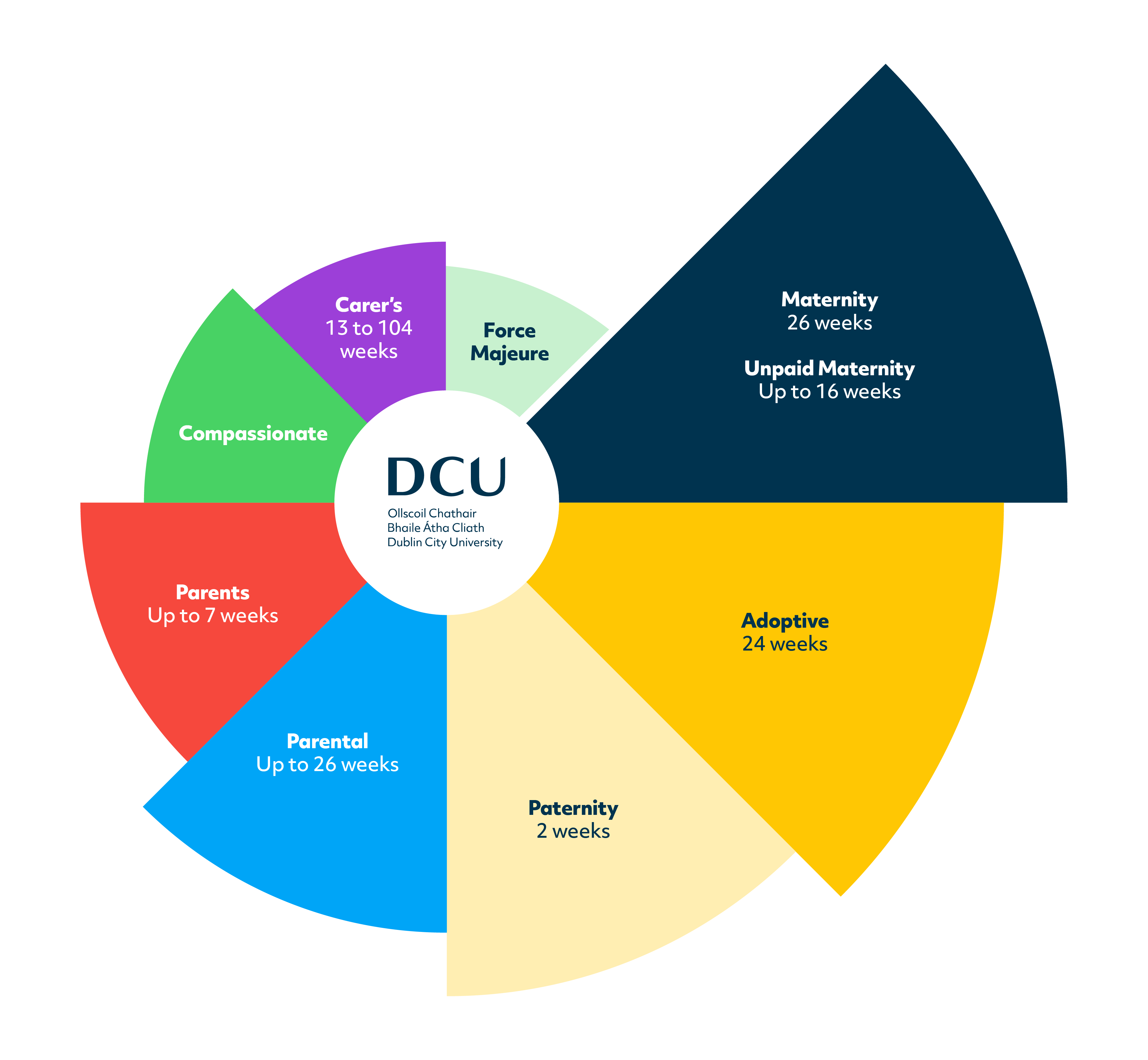 Family leave options in DCU