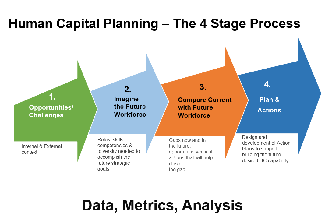 Stages of the HPC process as described below