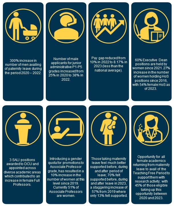 300% increase in number of men availing of paternity leave from 2020 - 2022. Number of male applicants for junior admin P1-P5 grades increased from 25% in 2020 to 38% in 2022. Pay gap reduced from 10% in 2022 to 8.17% in 2023. 60% of Executive Dean positions are held by women since 2021. 27% increase in the number of women holding HoS positions since 2016, with 54% female HoS as of 2023. 3 SALI positions awarded to DCU. 10% increase in the number of women at Associate Professor level since 2019, with 51% female representation at this grade. Those taking maternity leave feel much better supported before, during and after period of leave, 70% felt more supported in 2023, a staggering increase of 57% since 2019. Opportunity for all female academics returning from maternity leave to avail of Teaching Free Period, with 45% of those eligible taking up with this opportunity between 2020 and 2023.  