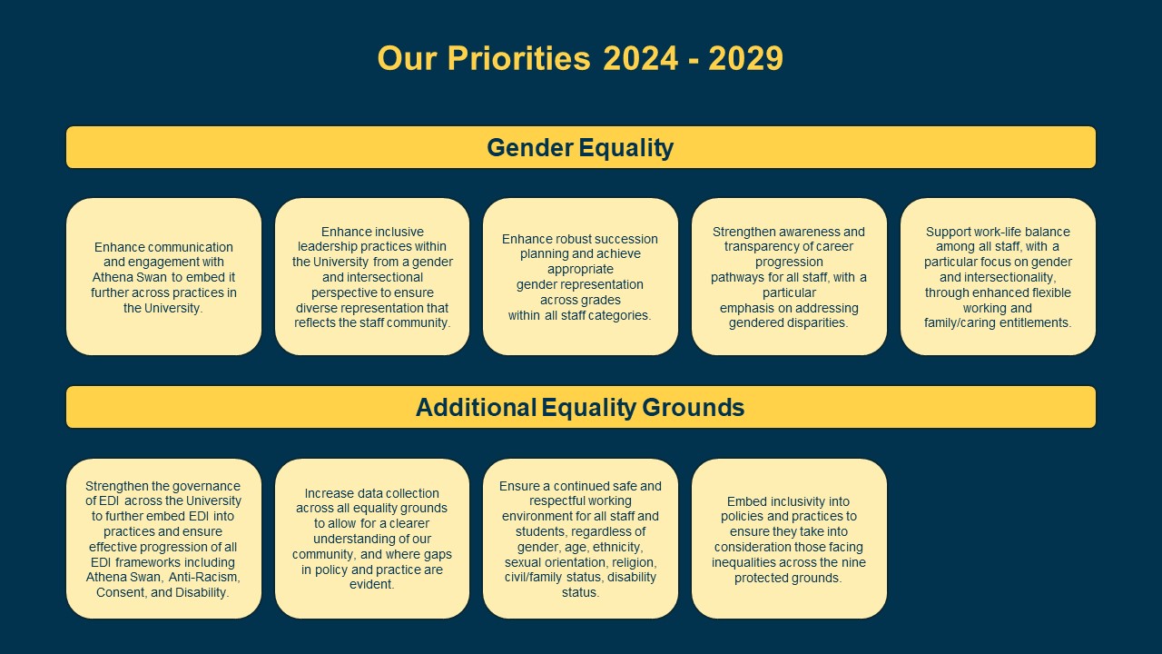 Our Priorities 2024 - 2029. Gender Equality Priorities: 1. Enhance communication and engagement with Athena Swan to embed it further across practices in the University. 2. Enhance inclusive leadership practices within the University from a gender and intersectional perspective to ensure diverse representation that reflects the staff community. 3. Enhance robust succession planning and achieve appropriate gender representation across grades within all staff categories. 4. Strengthen awareness and transparency of career progression pathways for all staff, with a particular emphasis on addressing gendered disparities. 5. Support work-life balance among all staff, with a particular focus on gender and intersectionality, through enhanced flexible working and family/caring responsibilities. Additional Equality Grounds: 1. Strengthen the governance of EDI across the university to further embed EDI into practices and ensure effective progression of all EDI frameworks including Athena Swan, Anti-Racism, Consent and Disability. 2. Increase data collection across all equality grounds to allow for a clearer understanding of our community, and where gaps in policy and practice and evident. 3. Ensure a continued safe and respectful environment for all staff and students, regardless of gender, age, ethnicity, sexual orientation, religion, civil/family status, disability status. 4. Embed inclusivity into policies and practices to ensure they take into consideration those facing inequalities across the nine protected grounds.