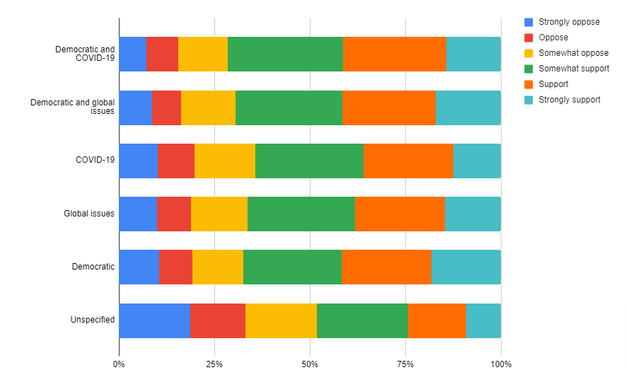 Figure 1 shows that support across countries (weighting each country equally) rose from 48% when unspecified to 68% when it was made clear that the proposed world government would be democratic and 67% when focused on global issues. Moreover, 69% of respondents across countries supported a democratic world government focused on transnational issues. 