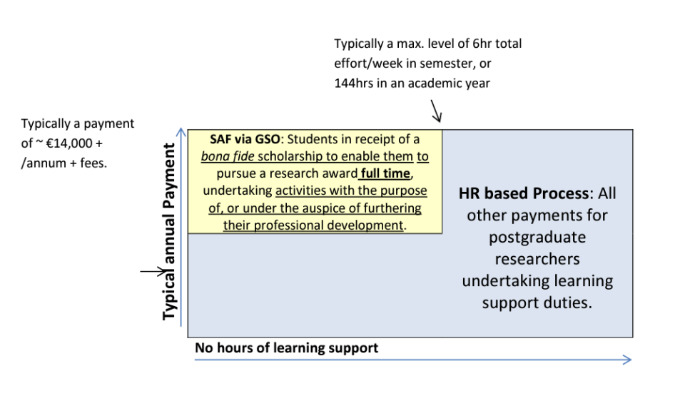 A Human Resources based process, designed and administered by HR for situations where the student registration (e.g part-time), funding level (e.g. too low to credibly be a bona fide scholarship to pursue full time research) or amount of activity engaged in, fall outside this context.  There are other contexts in which the SAF mechanism can be used: eg. to pay a funded student who is not involved in such duties, and obvious there are a range of HR processes relating to paying staff in general that might be 