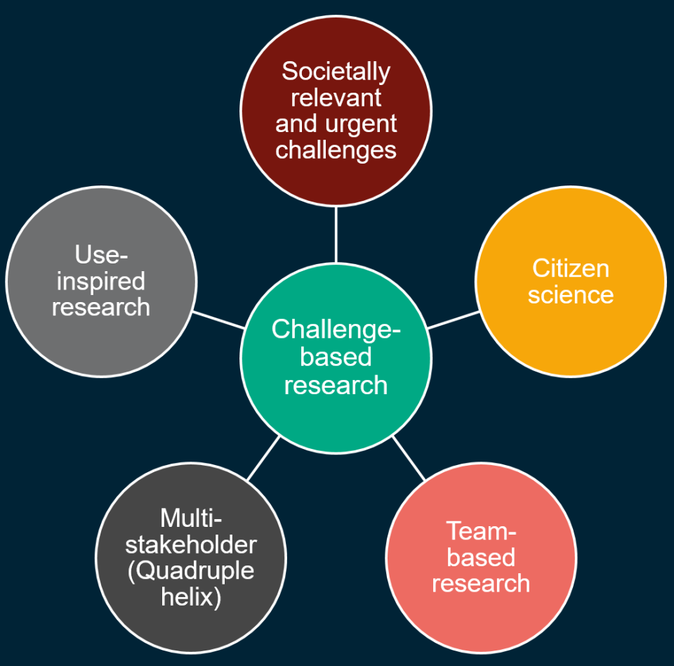 Challenge Based Research