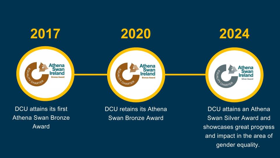 2017: DCU attains its first Athena Swan Bronze Award. 2020: DCU retains its Athena Swan Bronze Award. 2024: DCU attains an Athena Swan Silver Award and showcases great progress and impact in the area of gender equality. 