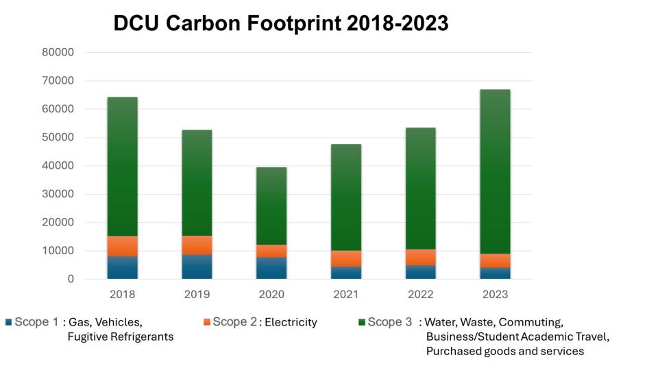 DCU Greenhouse Gas Emissions