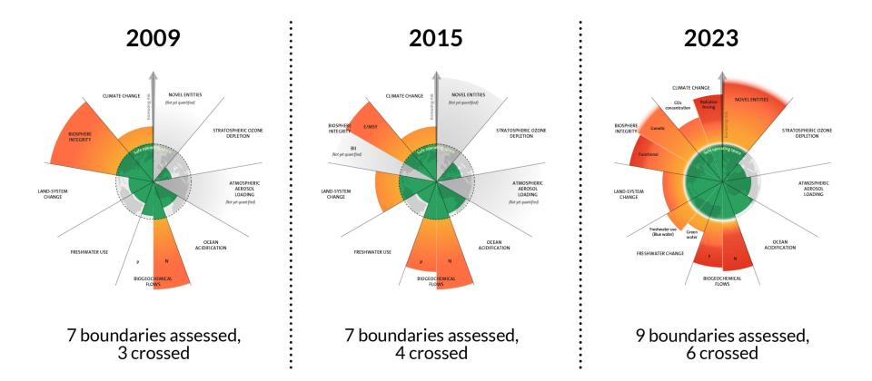 PB Over Time 2009, 2015, 2023