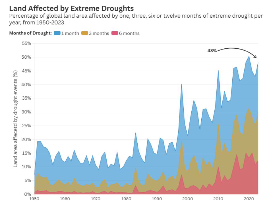 Lancet land affected by extreme droughts graph