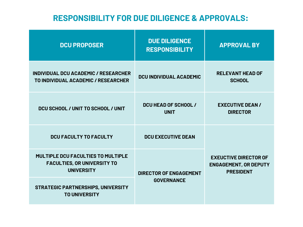 Due Diligence Approval Figure