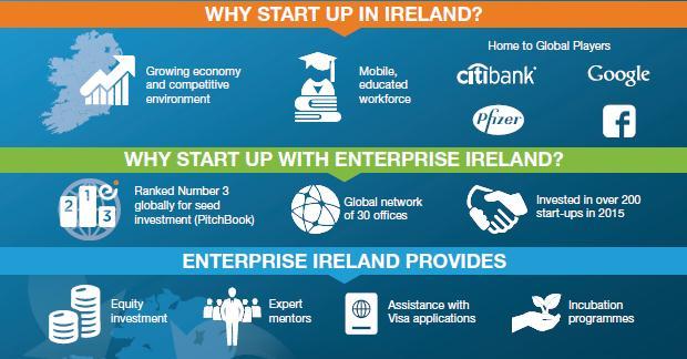 €1m funding available from Enterprise Ireland to international entrepreneurs and recent graduates
