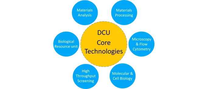 Diagram showing the DCU Core Technologies
