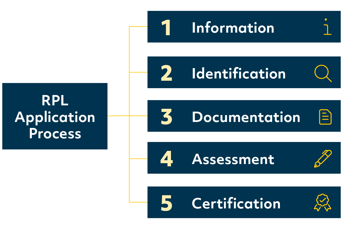 RPL Application Process: Information > Indentification > Documentation > Assessment > Certification