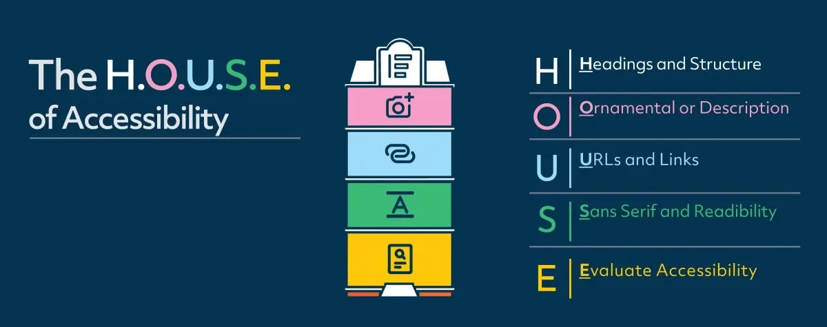 The house of accessibility - introducing digital accessibility that includes headings, alt text, links, fonts and readability and finally accessibility checkers.