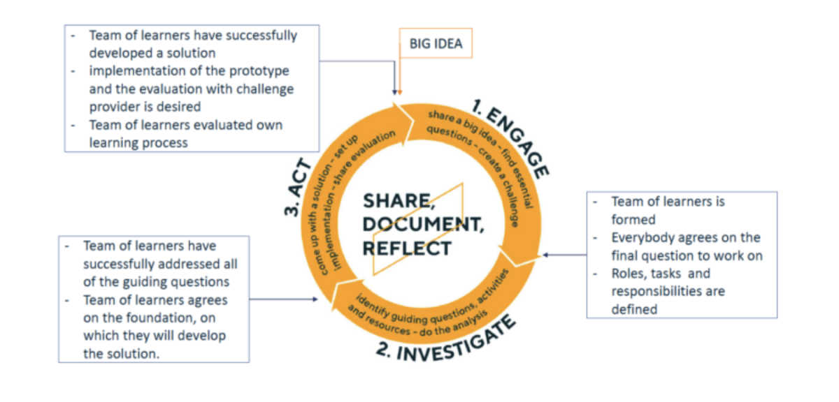 Challenge-based learning cycle followed in a hackathon