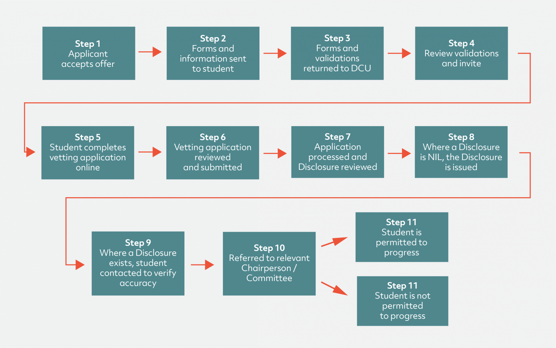 Stages Of The Garda Vetting Process   Garda Vetting Process 01 2 0 