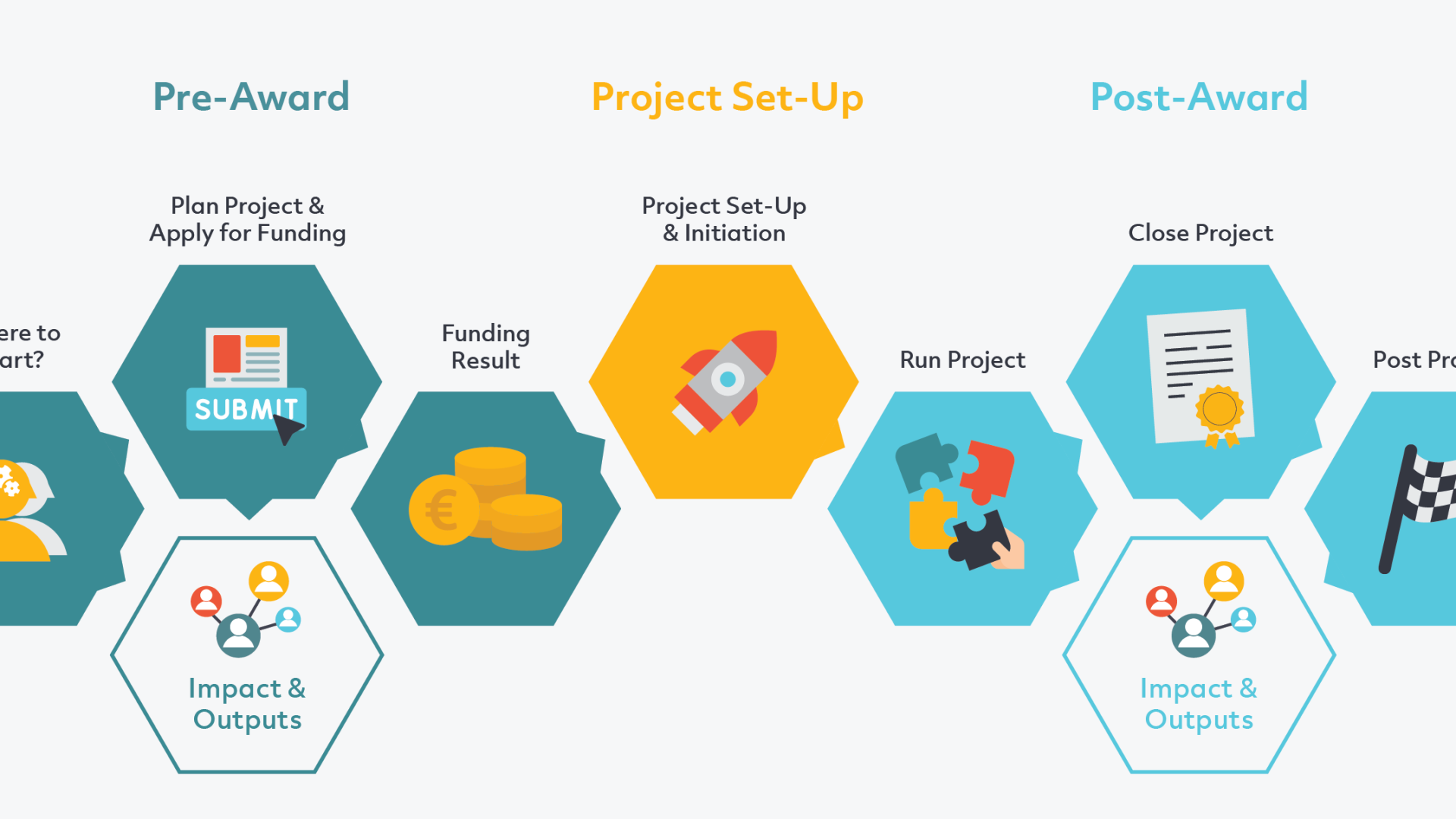 DCU Research Lifecycle