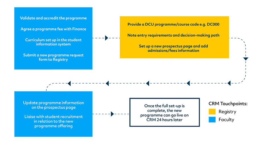 Flow chart showing the new program application process